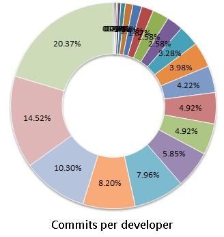 Commits Per Developer