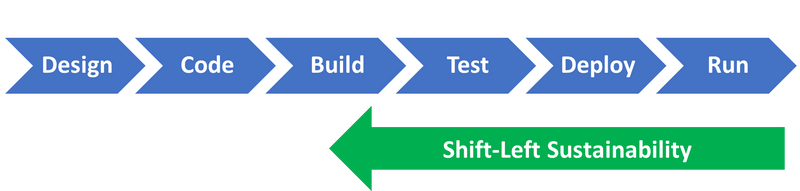 Shift-Left Sustainability: How to develop green software by design
