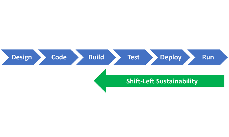 Shift-Left Sustainability: How to develop green software by design