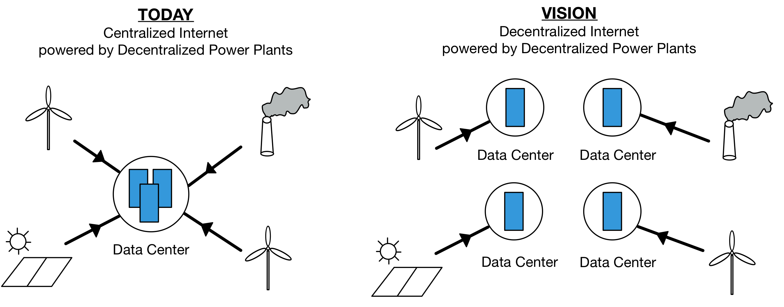 Moving from a centralized to a decentralized, greener internet