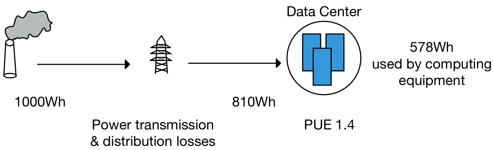 A holistic view of electricity consumed by data centers: from power plant to computing equipment