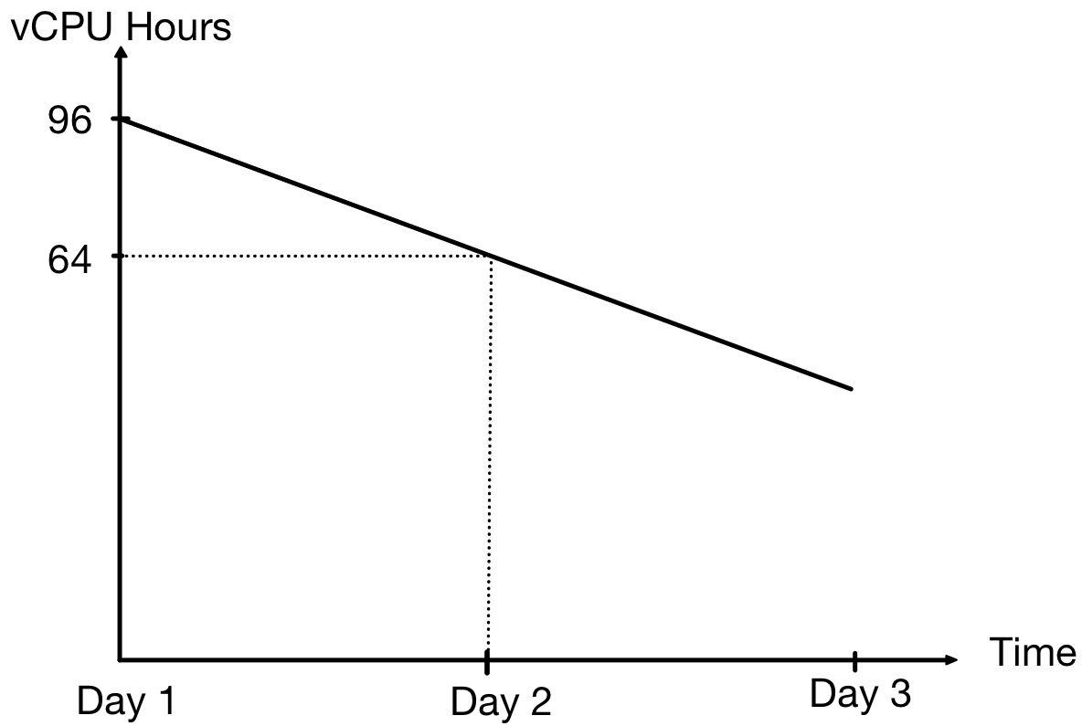 vCPU Hours over Time